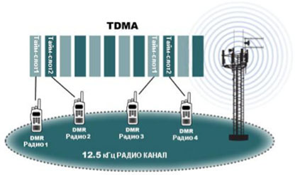 Рис. 1. TDMA структура стандарта DMR.