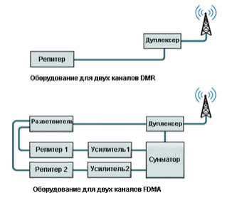Рис. 2. Оборудование для двухканальных FDMA и TDMA систем.